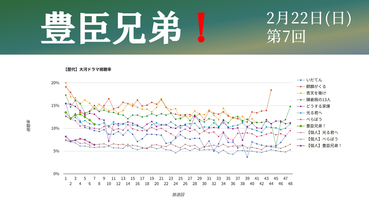 大河ドラマ「豊臣兄弟！」視聴率グラフ第7話