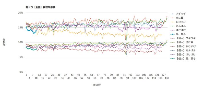 朝ドラ「風、薫る」視聴率グラフ 全話