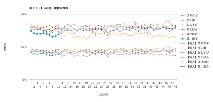 朝ドラ「風、薫る」視聴率グラフ 1～48話