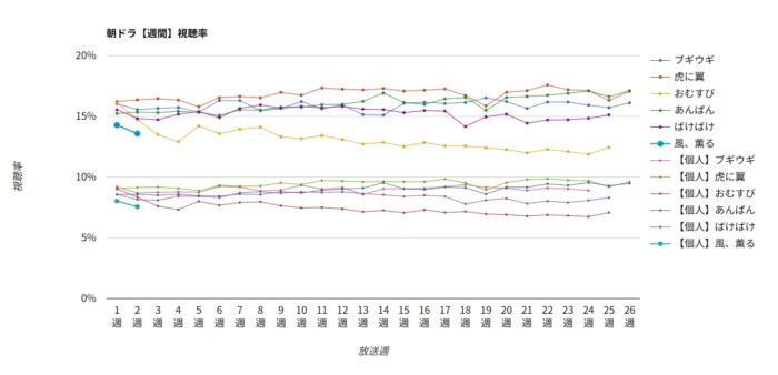 朝ドラ「風、薫る」週間視聴率グラフ