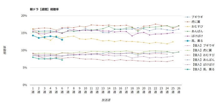 朝ドラ「風、薫る」週間視聴率グラフ
