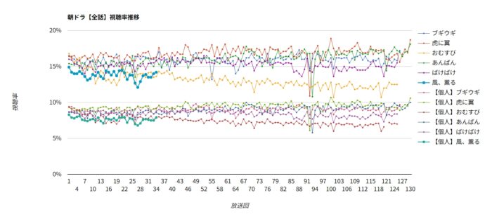 朝ドラ「風、薫る」視聴率グラフ 全話