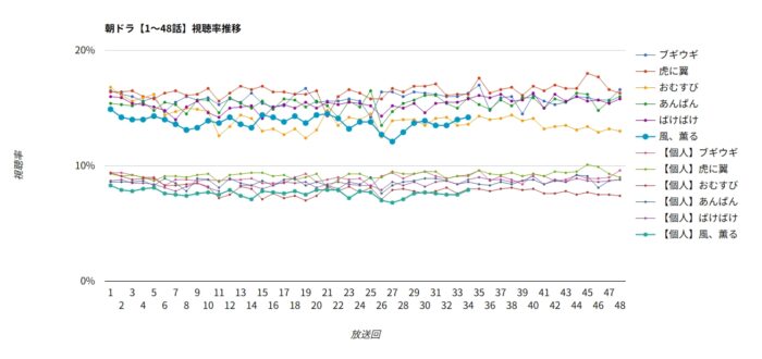 朝ドラ「風、薫る」視聴率グラフ 1～48話