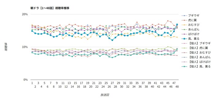 朝ドラ「風、薫る」視聴率グラフ 1～48話
