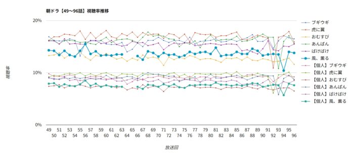 朝ドラ「風、薫る」視聴率グラフ 49～96話