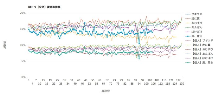 朝ドラ「風、薫る」視聴率グラフ 全話