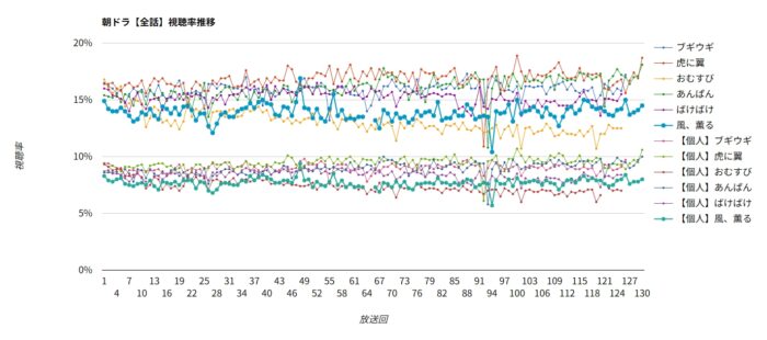 朝ドラ「風、薫る」視聴率グラフ 全話