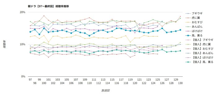 朝ドラ「風、薫る」視聴率グラフ 97～最終回