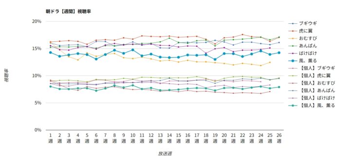 朝ドラ「風、薫る」週間視聴率グラフ