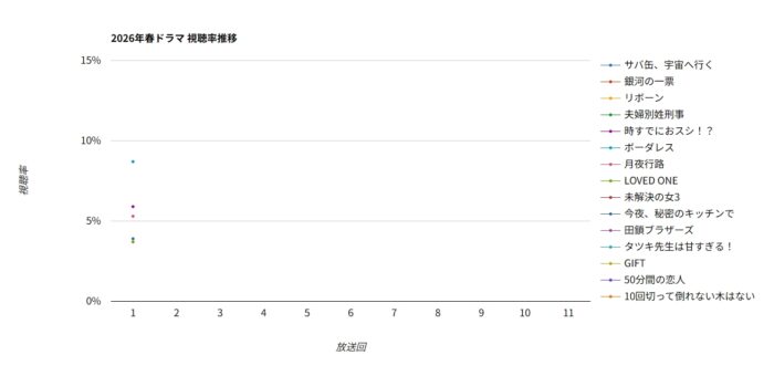 2026春ドラマ視聴率グラフ
