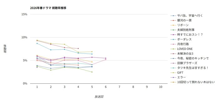 2026春ドラマ視聴率グラフ