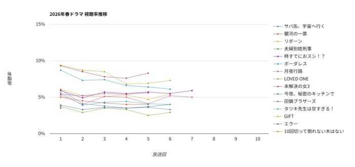 2026春ドラマ視聴率グラフ