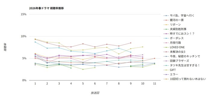 2026春ドラマ視聴率グラフ