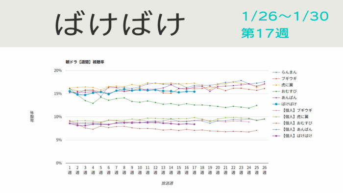 朝ドラ「ばけばけ」視聴率グラフ第17週