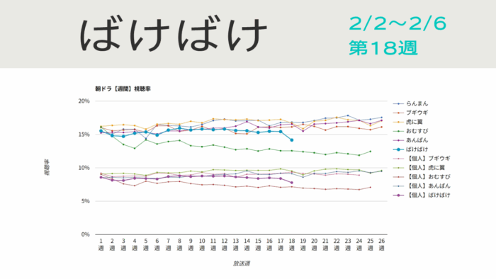 朝ドラ「ばけばけ」視聴率グラフ第18週
