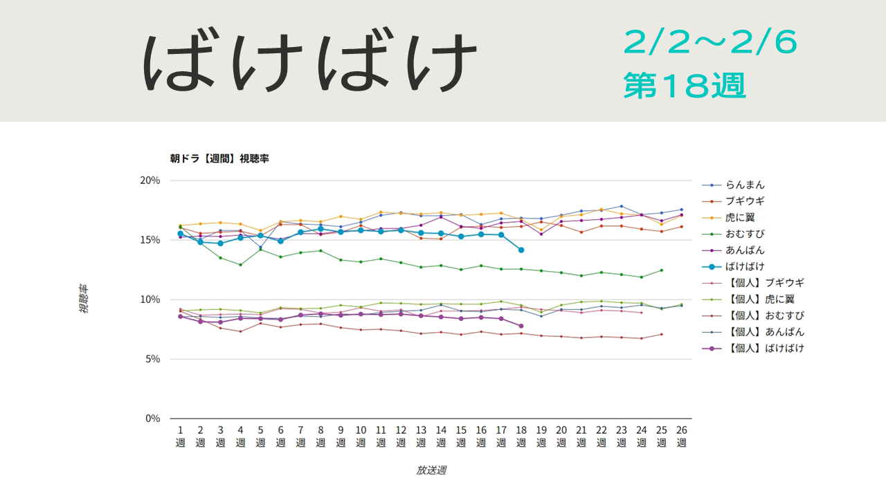 朝ドラ「ばけばけ」視聴率グラフ第18週