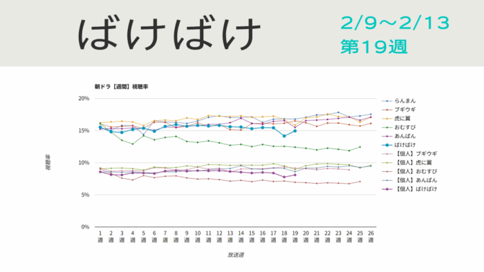 朝ドラ「ばけばけ」視聴率グラフ第19週