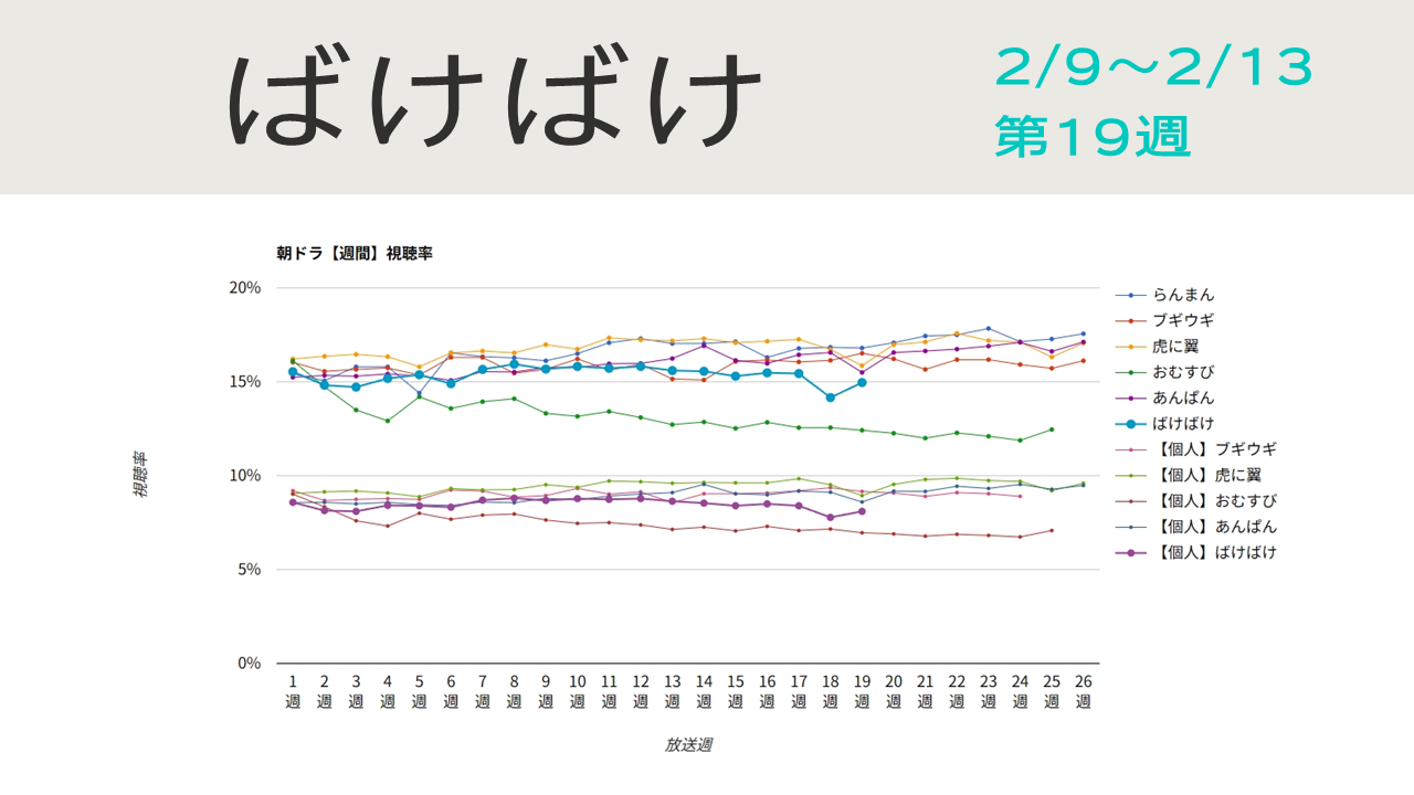 朝ドラ「ばけばけ」視聴率グラフ第19週