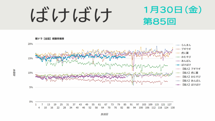 朝ドラ「ばけばけ」視聴率 第85回