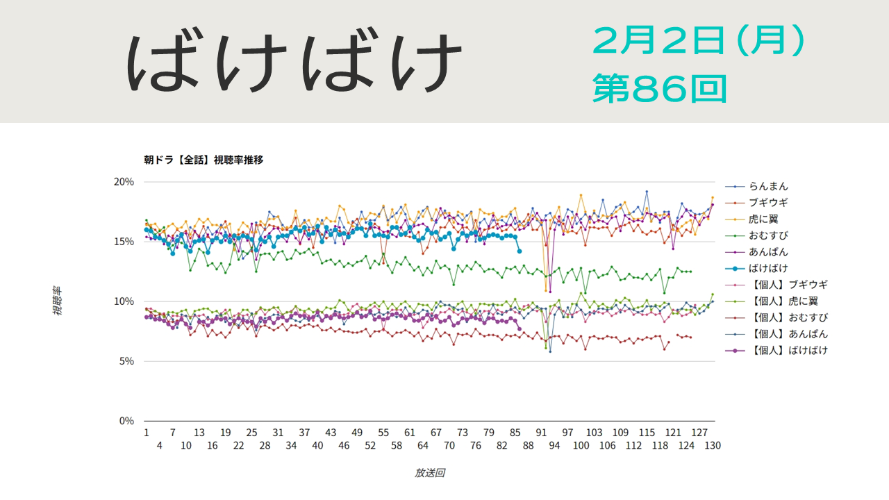 朝ドラ「ばけばけ」視聴率 第86回