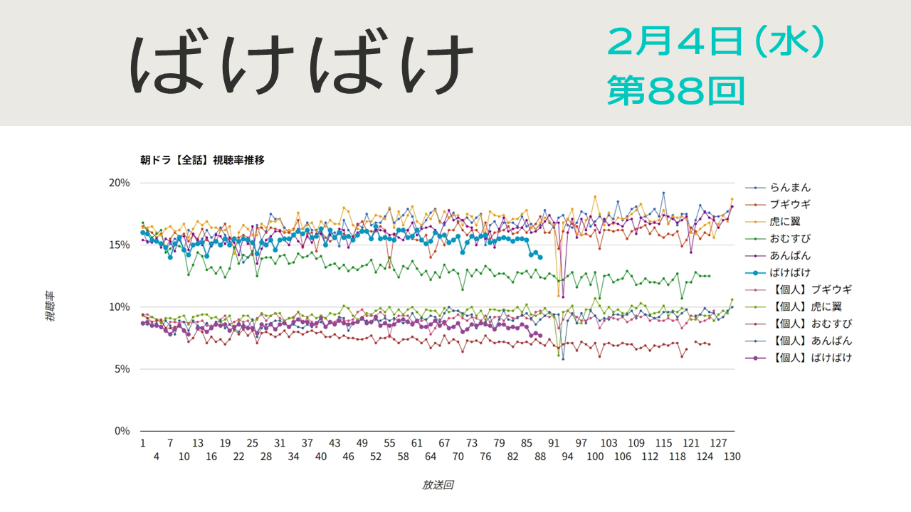 朝ドラ「ばけばけ」視聴率 第88回