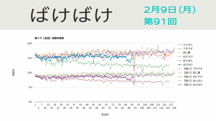 朝ドラ「ばけばけ」視聴率 第91回