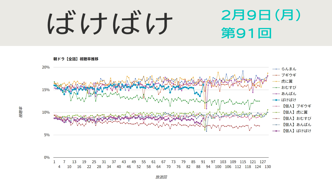 朝ドラ「ばけばけ」視聴率 第91回
