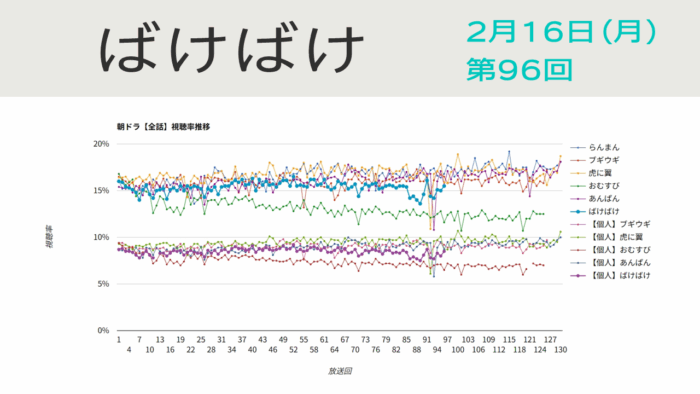 朝ドラ「ばけばけ」視聴率 第96回