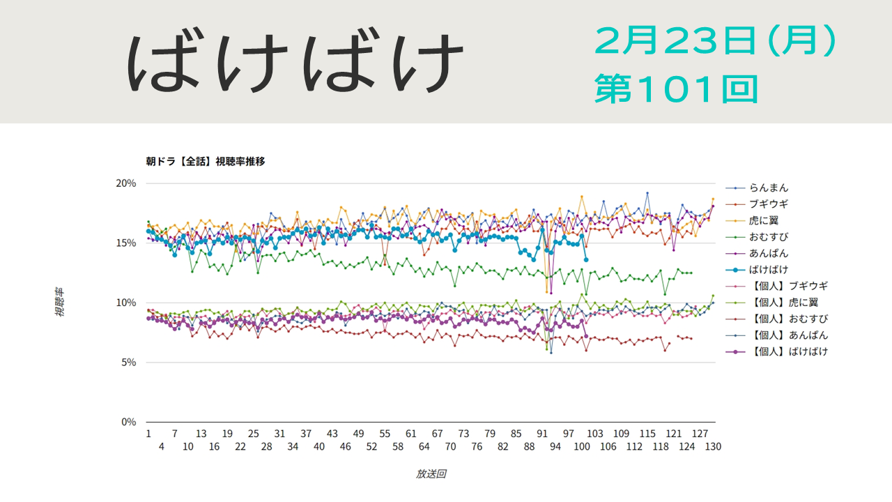 朝ドラ「ばけばけ」視聴率 第101回