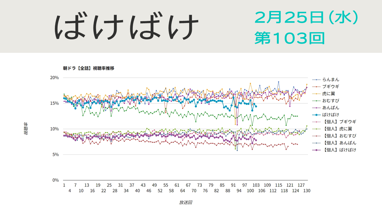 朝ドラ「ばけばけ」視聴率 第103回