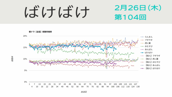 朝ドラ「ばけばけ」視聴率 第104回