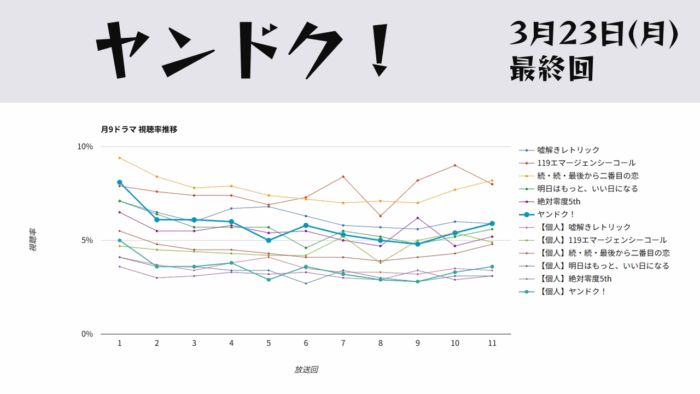 「ヤンドク！」視聴率グラフ 最終回