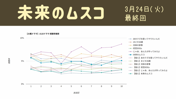 「未来のムスコ」視聴率グラフ 最終回