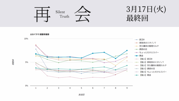 「再会」視聴率グラフ 最終回