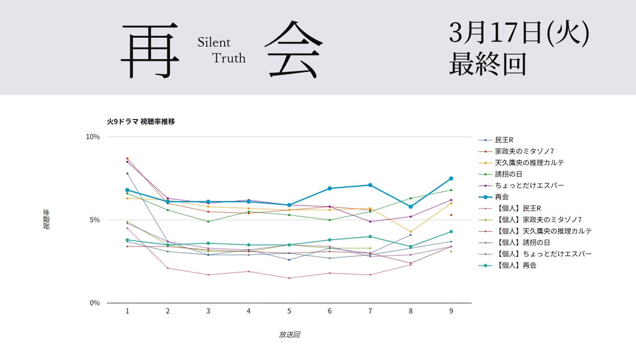 「再会」視聴率グラフ 最終回