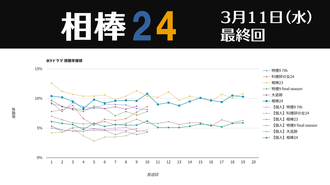 「相棒24」視聴率グラフ 最終回