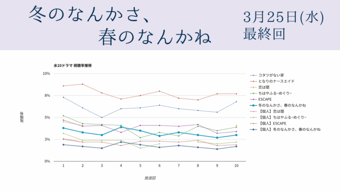 ドラマ「冬のなんかさ、春のなんかね」視聴率グラフ 最終回
