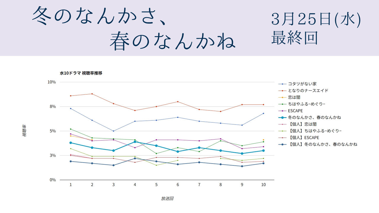 ドラマ「冬のなんかさ、春のなんかね」視聴率グラフ 最終回