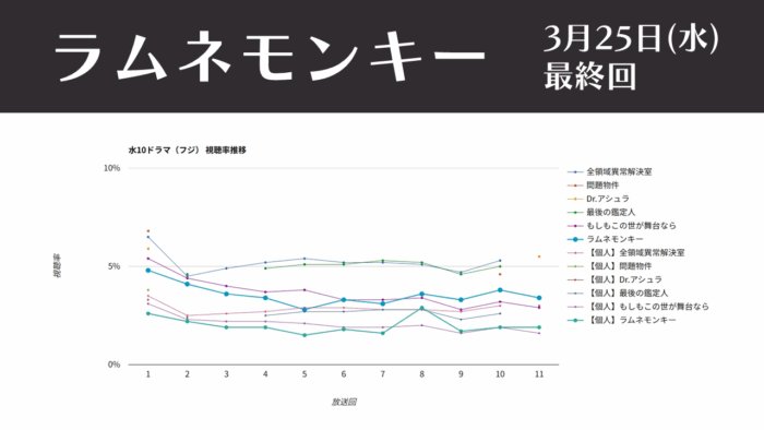 「ラムネモンキー」視聴率グラフ 最終回