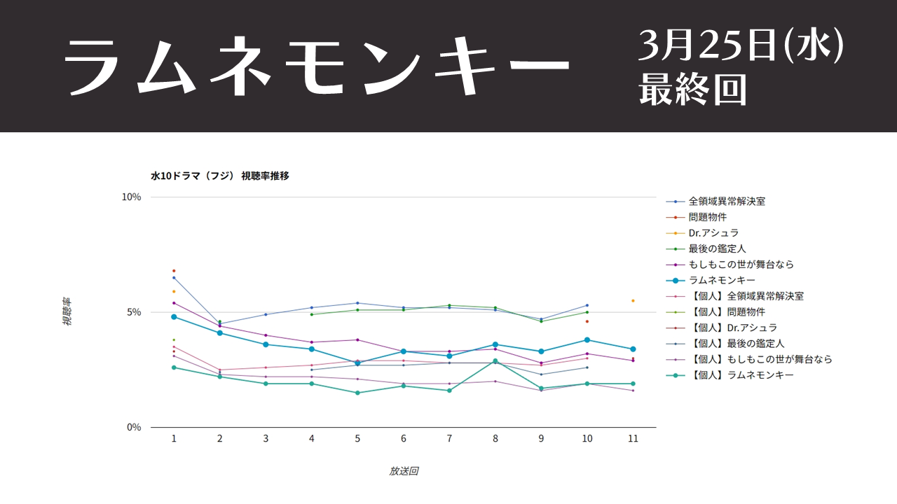 「ラムネモンキー」視聴率グラフ 最終回