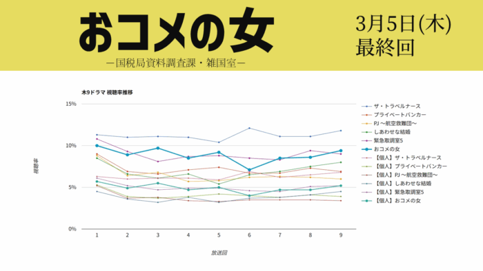 「おコメの女」視聴率グラフ 最終回