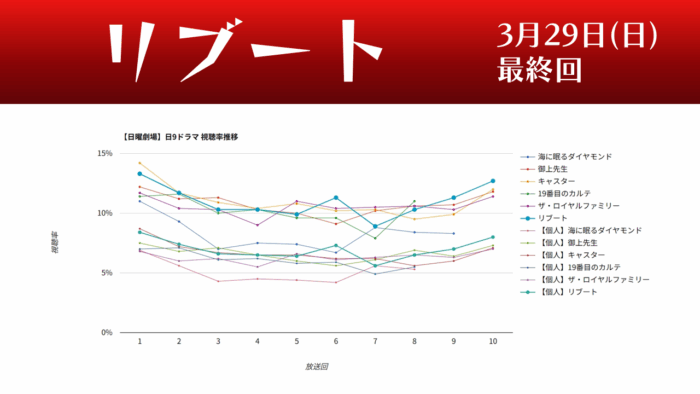 「リブート」視聴率グラフ 最終回
