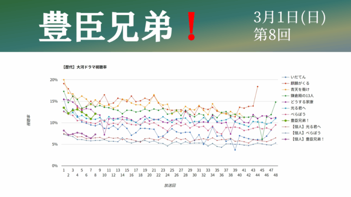大河ドラマ「豊臣兄弟！」視聴率グラフ第8話