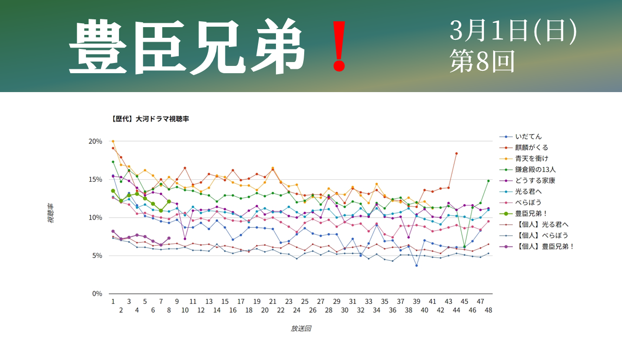 大河ドラマ「豊臣兄弟！」視聴率グラフ第8話