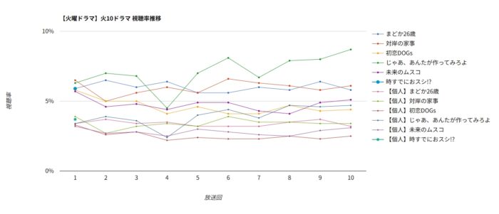 「時すでにおスシ!?」視聴率グラフ