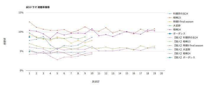 ドラマ「ボーダレス」 視聴率グラフ