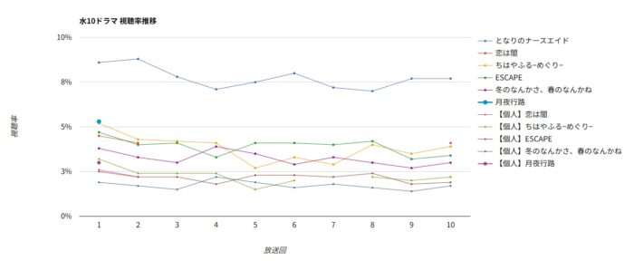 ドラマ「月夜行路」視聴率グラフ