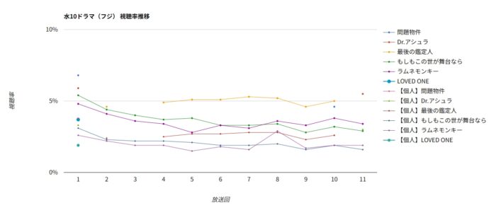 ドラマ「LOVED ONE」視聴率グラフ