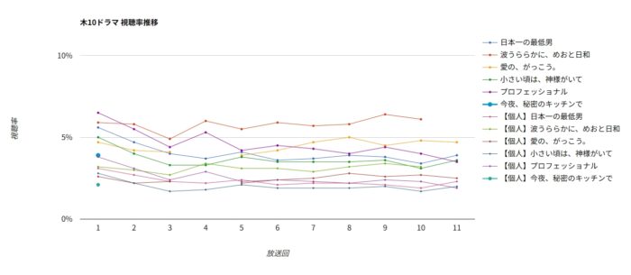 ドラマ「今夜、秘密のキッチンで」視聴率グラフ