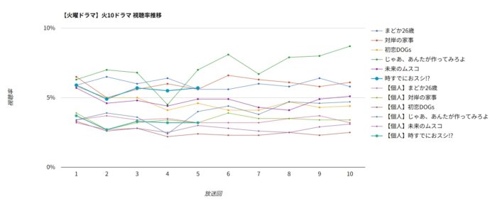 「時すでにおスシ!?」視聴率グラフ